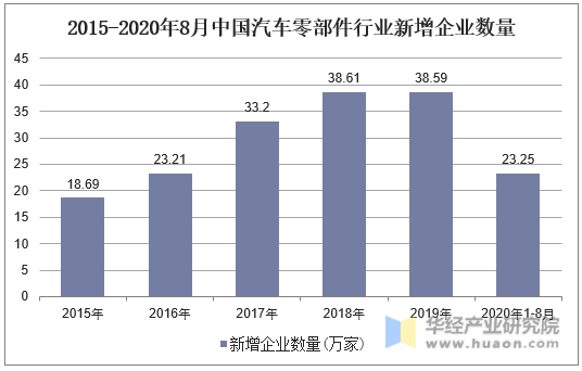2015-2020年8月中国汽车零部件行业新增企业数量
