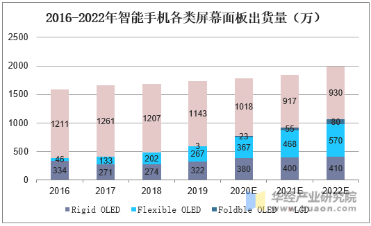 2016-2022年智能手机各类屏幕面板出货量