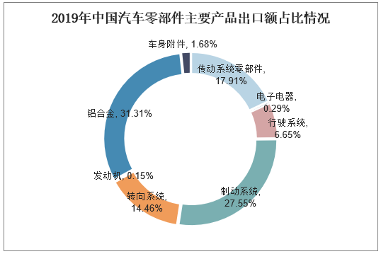 2019年中国汽车零部件主要产品出口额占比情况