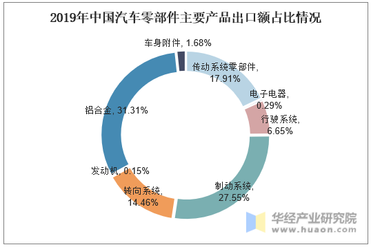 2019年中国汽车零部件主要产品出口额占比情况