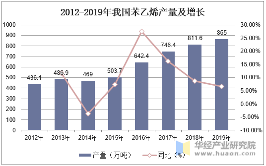 2012-2019年我国苯乙烯产量及增长
