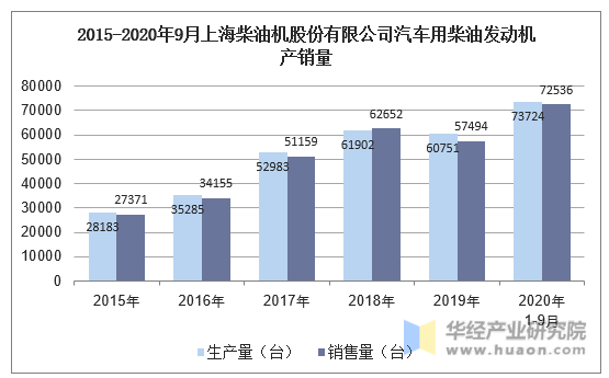 2015-2020年9月上海柴油机股份有限公司汽车用柴油发动机产销量