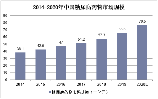 2014-2020年中国糖尿病药物市场规模