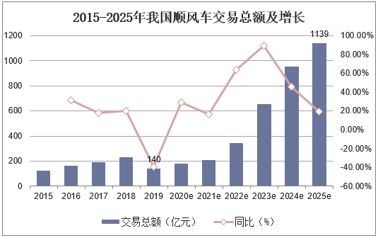 2015-2025年我国顺风车交易总额及增长