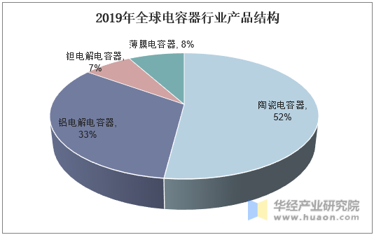 2019年全球电容器行业产品结构