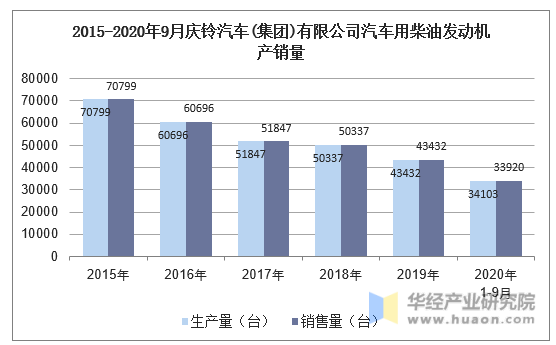2015-2020年9月庆铃汽车(集团)有限公司汽车用柴油发动机产销量