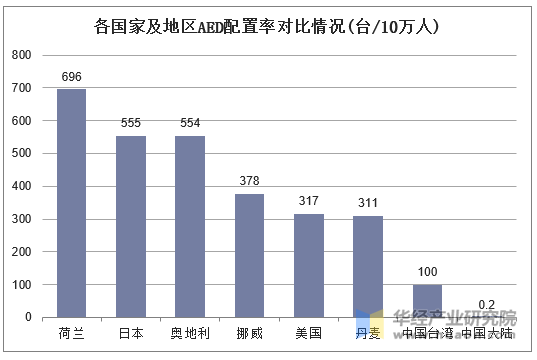 各国家及地区AED配置率对比情况(台/10万人)