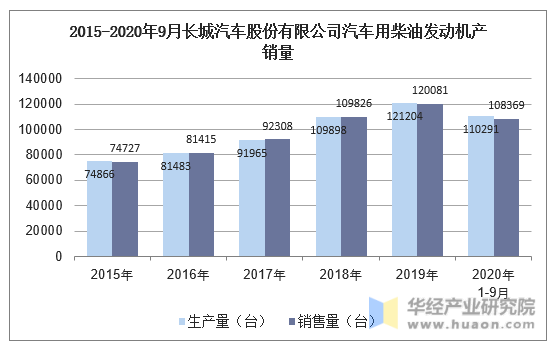 2015-2020年9月长城汽车股份有限公司汽车用柴油发动机产销量
