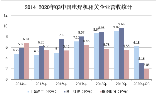 2014-2020年Q3中国电焊机相关企业营收统计