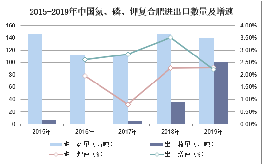 2015-2019年中国氮、磷、钾复合肥进出口数量及增速