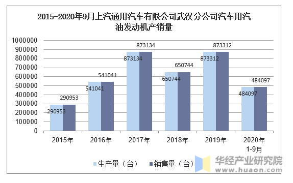 2015-2020年9月上汽通用汽车有限公司武汉分公司汽车用汽油发动机产销量