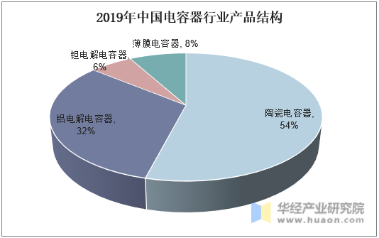 2019年中国电容器行业产品结构