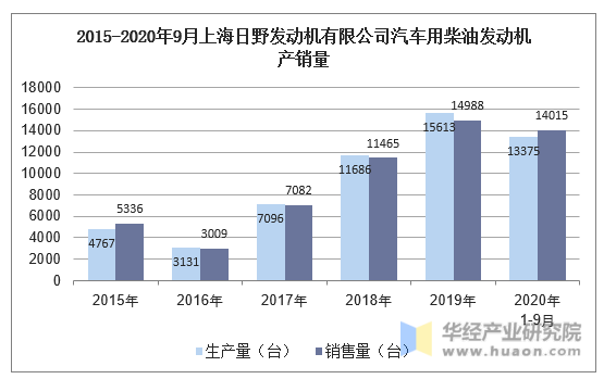 2015-2020年9月上海日野发动机有限公司汽车用柴油发动机产销量