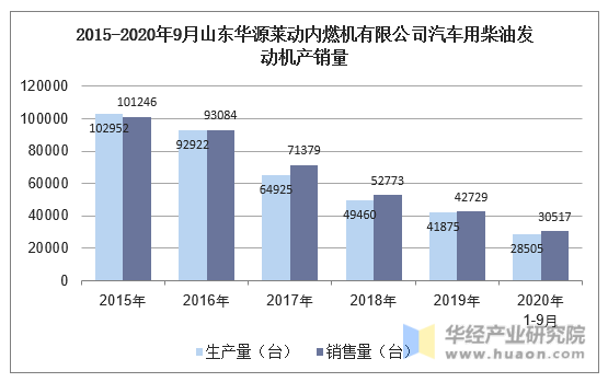 2015-2020年9月山东华源莱动内燃机有限公司汽车用柴油发动机产销量