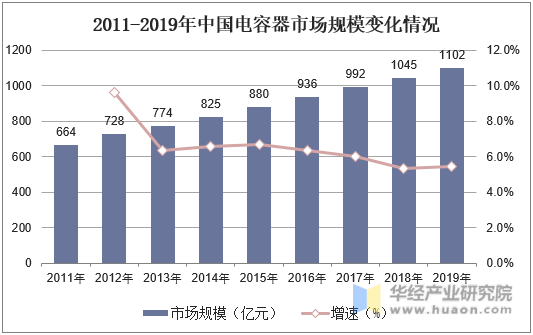 2011-2019年中国电容器市场规模变化情况