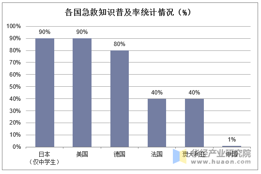 各国急救知识普及率统计情况(%)