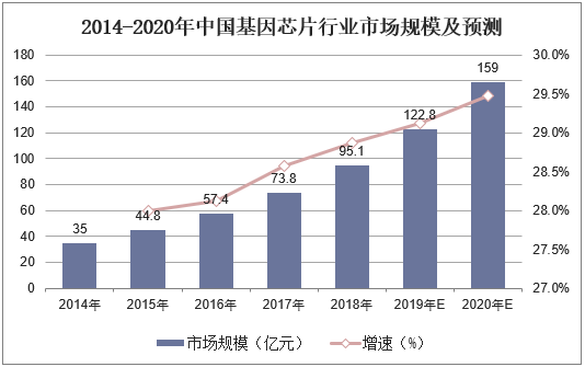 2014-2020年中国基因芯片行业市场规模及预测