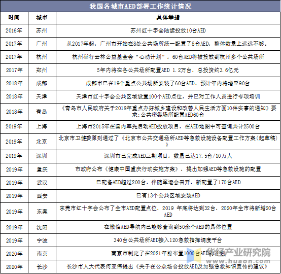 我国各城市AED部署工作统计情况