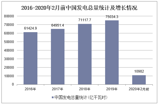 2016-2020年2月前中国发电总量统计及增长情况