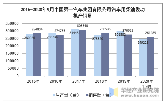 2015-2020年9月中国第一汽车集团有限公司汽车用柴油发动机产销量