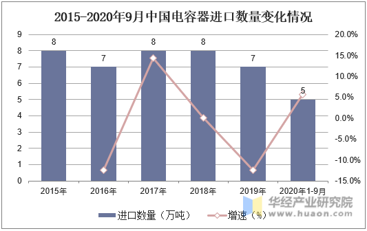 2015-2020年9月中国电容器进口数量变化情况