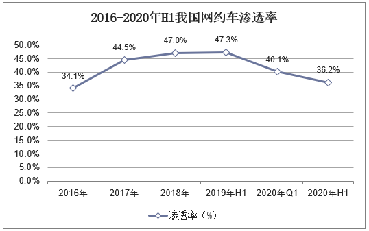 2016-2020年H1我国网约车渗透率