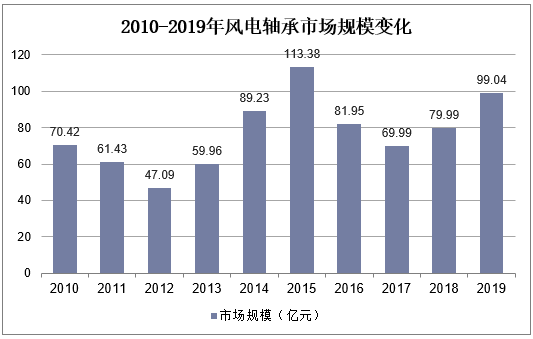 2010-2019年风电轴承市场规模变化