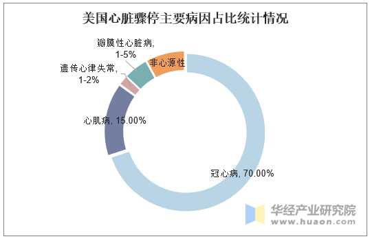 美国心脏骤停主要病因占比统计情况