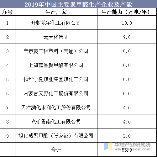 2019年中国主要聚甲醛生产企业及产能