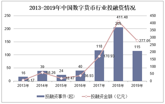 2013-2019年中国数字货币行业投融资情况
