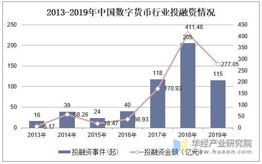 2013-2019年中国数字货币行业投融资情况
