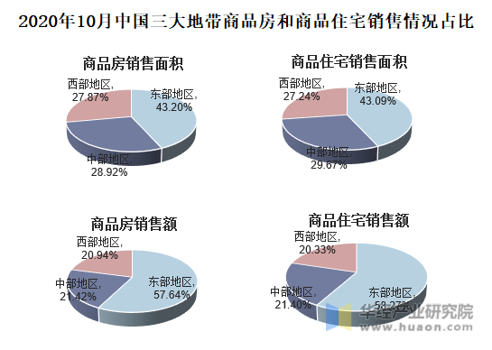 2020年10月中国三大地带商品房和商品住宅销售情况占比