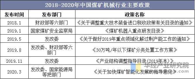 2018-2020年中国煤矿机械行业主要政策