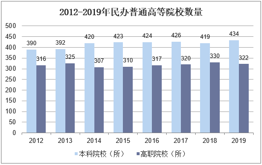 2012-2019年民办普通高等院校数量