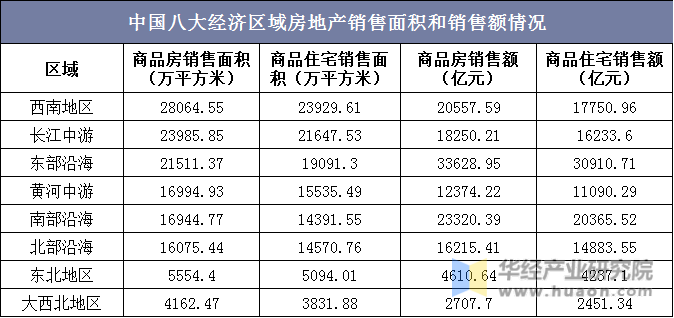 中国八大经济区域房地产销售面积和销售额情况