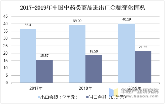 2017-2019年中国中药类商品进出口金额变化情况