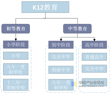 K12教育分类