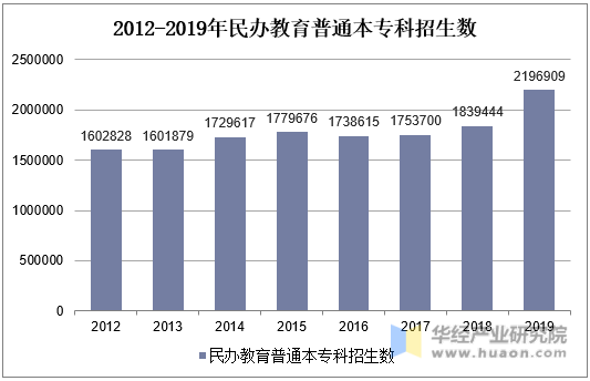 2012-2019年民办普通本专科招生数