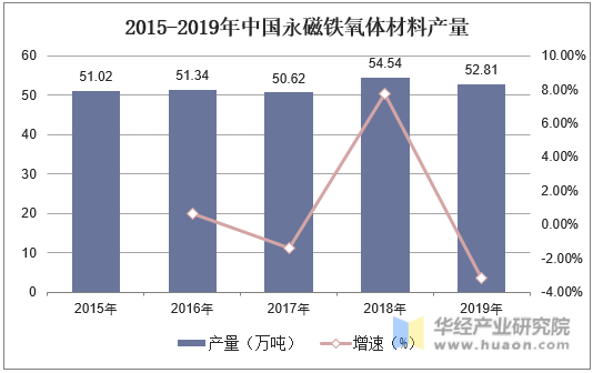 2015-2019年中国永磁铁氧体材料产量