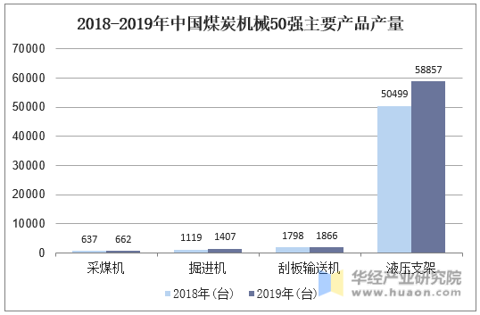 2018-2019年中国煤炭机械50强主要产品产量