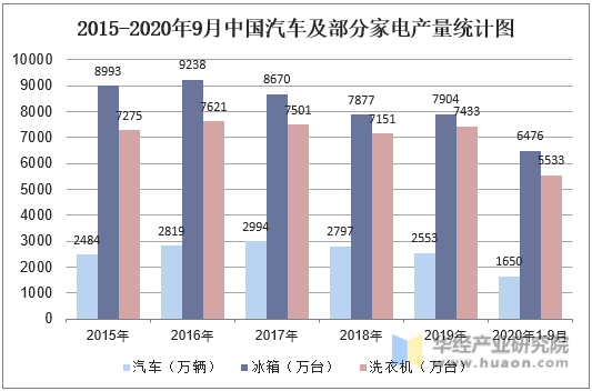 2015-2020年9月中国汽车及部分家电产量统计图