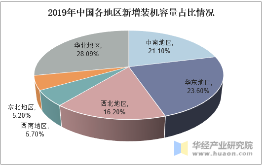 2019年中国各地区新增装机容量占比情况
