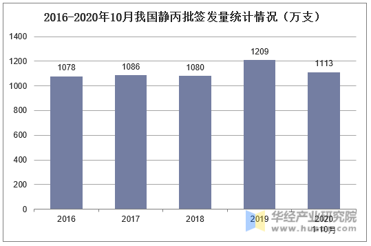 2016-2020年10月我国静丙批签发量统计情况(万支)