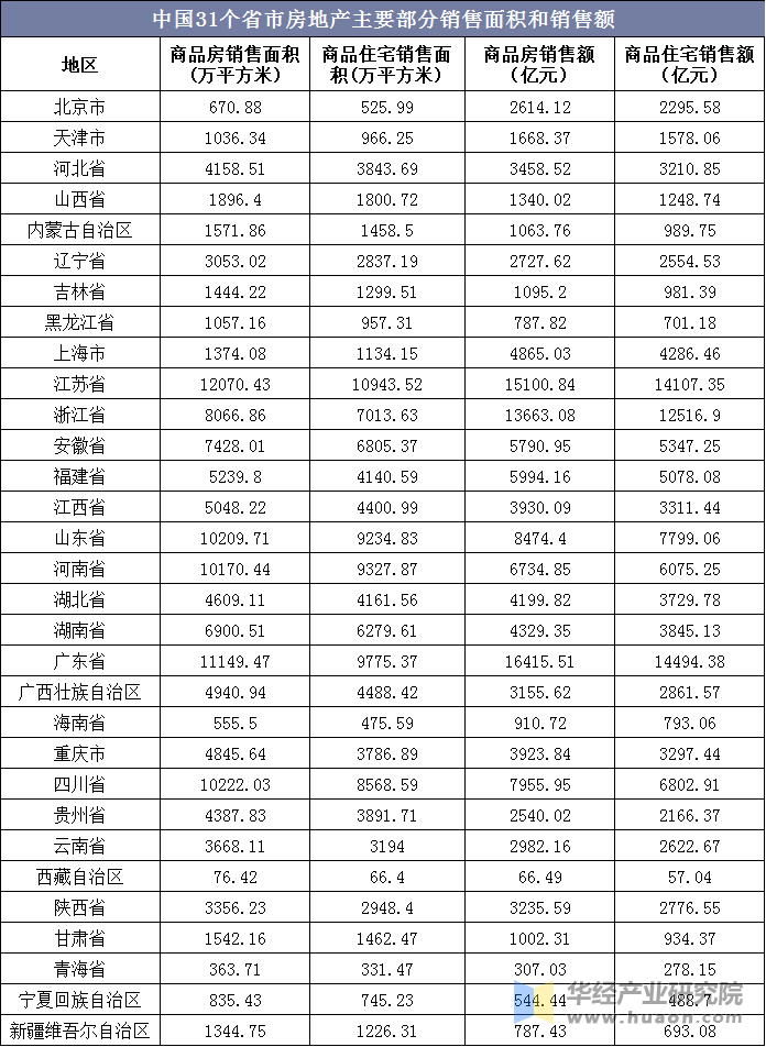 中国31个省市房地产主要部分销售面积和销售额