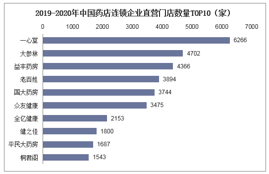 2019-2020年中国药店连锁企业直营门店数量TOP10（家）