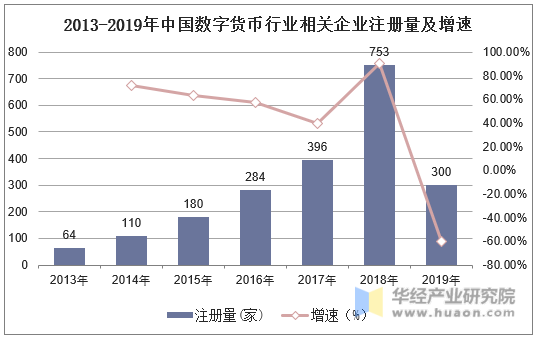 2013-2019年中国数字货币行业相关企业注册量及增速