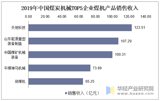 2019年中国煤炭机械TOP5企业煤机产品销售收入
