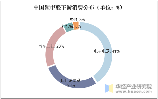 中国聚甲醛下游消费分布（单位：%）