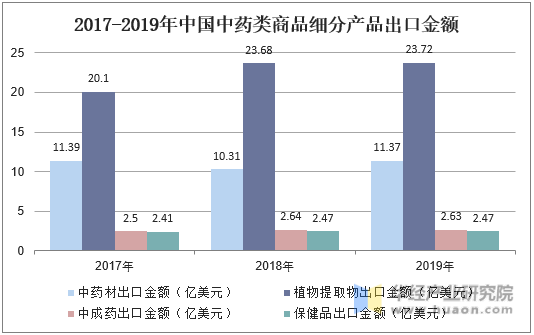 2017-2019年中国中药类商品细分产品出口金额