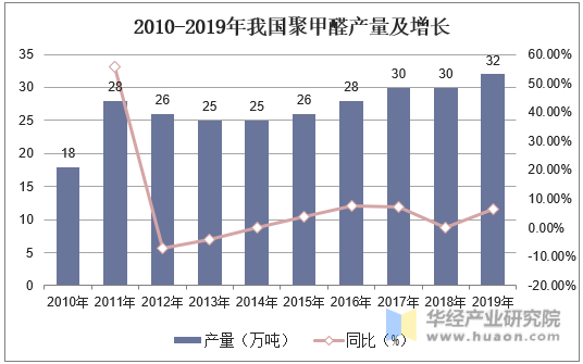 2010-2019年我国聚甲醛产量及增长